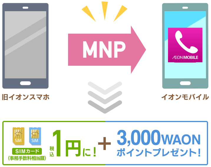 イオンスマホからMNPでイオンモバイル SIMカード（事務手数料相当額）1円に！＋3,000WAONポイントプレゼント！