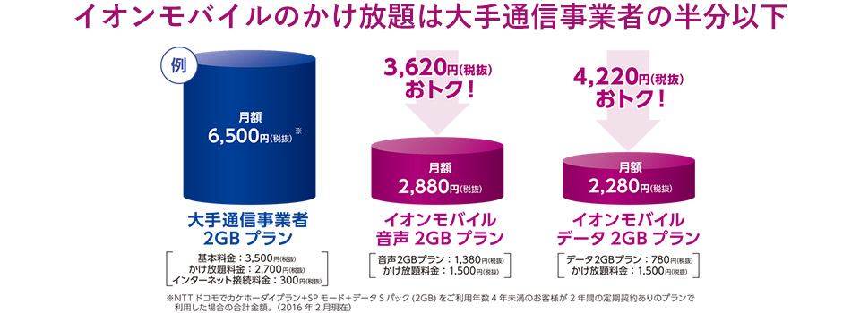 イオンモバイルのかけ放題は大手通信事業者の半分以下