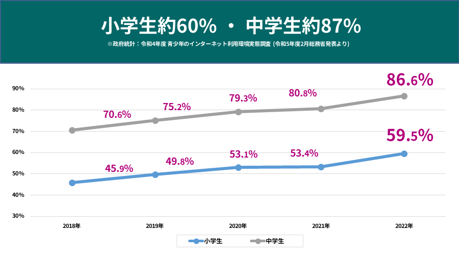 スマートフォンの保有率の推移