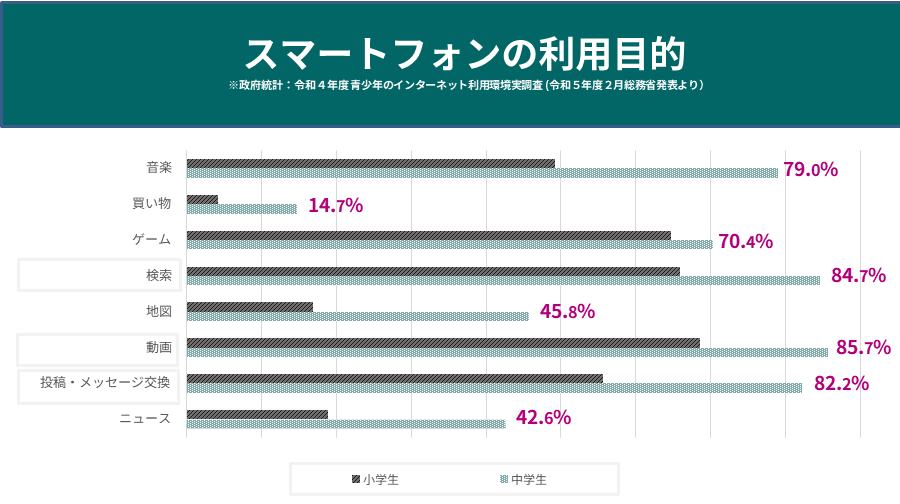 スマートフォンの利用目的