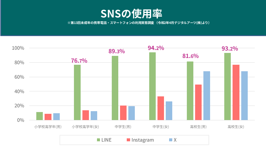 SNSの使用率