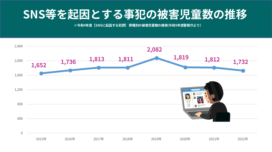 SNS等を起因とする事犯の被害児童数の推移