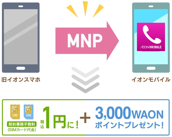 イオンスマホからMNPでイオンモバイル 契約事務手数料(SIMカード代金)1円に!+3,000WAONポイントプレゼント!