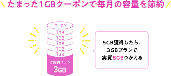 たまった1GBクーポンで毎月の容量を節約 5GB獲得したら、3GBプランで実質8GBつかえる