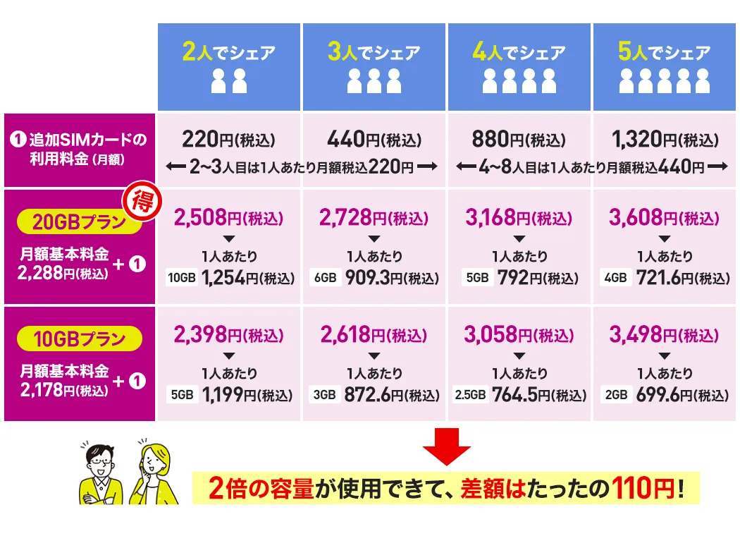 シェア差額110円
