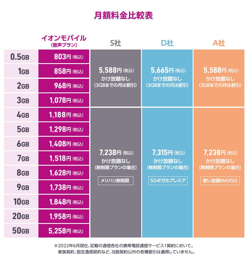 プラン一覧 – ドコモプラン一覧 | 料金プランの選び方 – FISHR