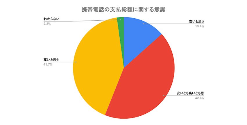 図：携帯電話の支払総額に関する意識,円グラフ