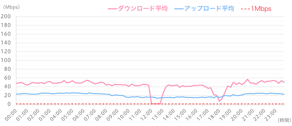 イオンモバイル・タイプ1(au回線)の平日の通信速度(平均値)推移グラフ