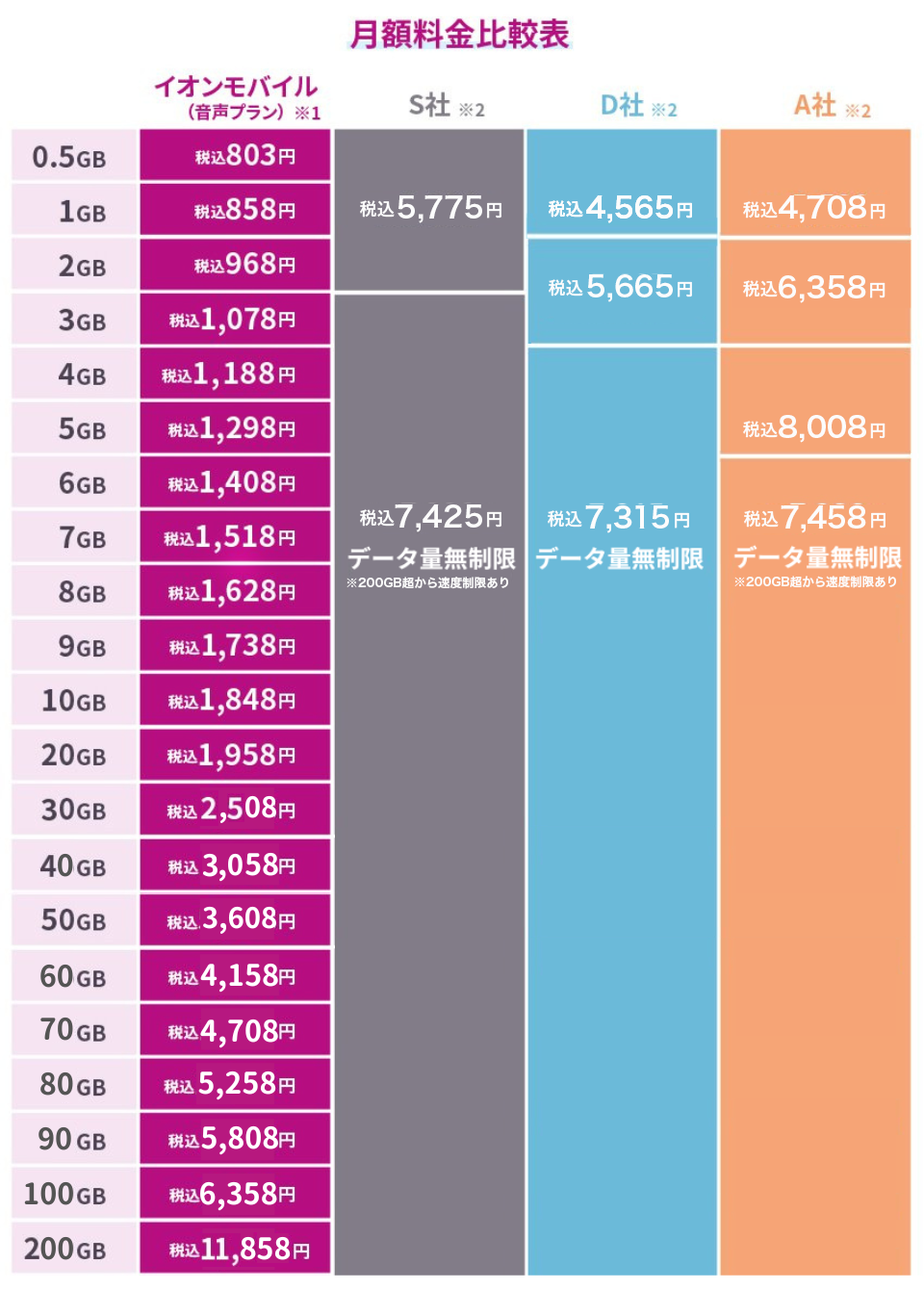 1〜200GBまでの料金プラン比較表