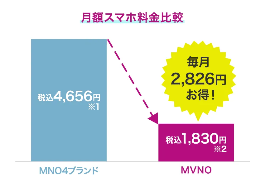 【月額スマホ料金比較】MNO4ブランド税込4,656円 MVNO税込1,830円 毎月2,826円お得！