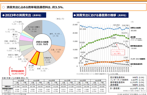 令和6年通信市場の動向についてのデータより