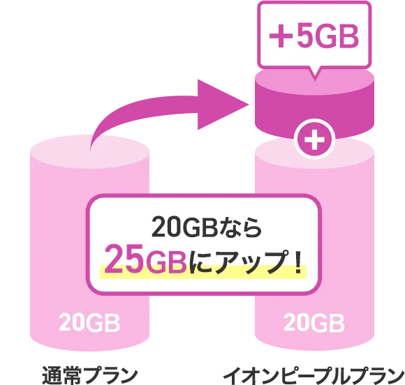 イオンピープルプランなら通常プラン20GBが5GB増量で25GBにアップ！