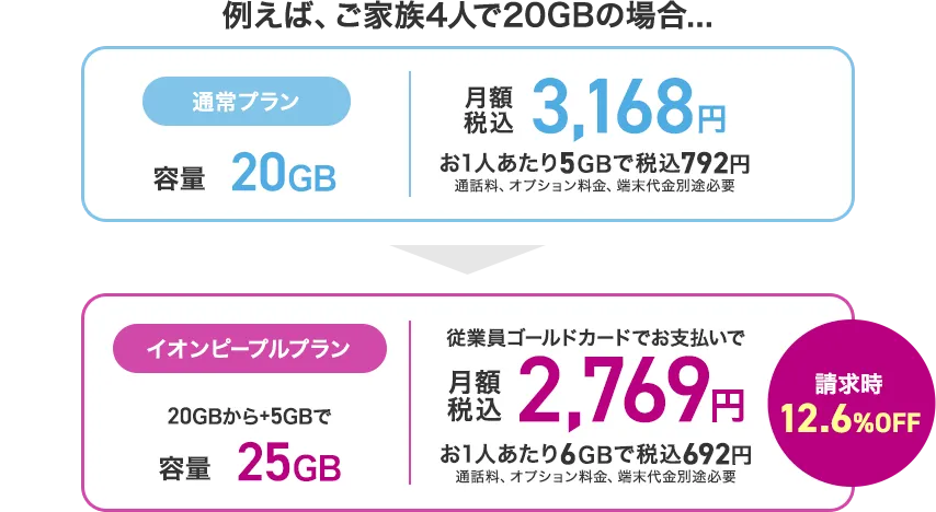例えば、ご家族4人で20GBの場合… 通常プラン 容量20GB 月額税込3,168円 お1人あたり5GBで税込792円 通話料、オプション料金、端末代金別途必要 イオンピープルプラン 容量20GBから5GB増量されて25GB 従業員ゴールドカードでお支払いで請求時12.6%OFF 月額税込2,769円 お1人あたり6GBで税込692円 通話料、オプション料金、端末代金別途必要