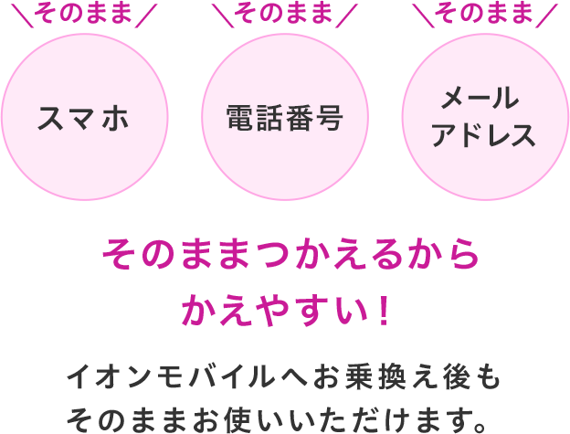 イオンモバイルはお乗換え後も『スマホ』『電話番号』『メールアドレス』いまのものをそのままお使いいただけます