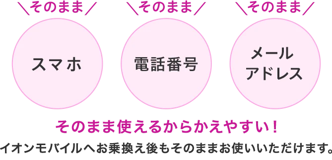 イオンモバイルはお乗換え後も『スマホ』『電話番号』『メールアドレス』いまのものをそのままお使いいただけます