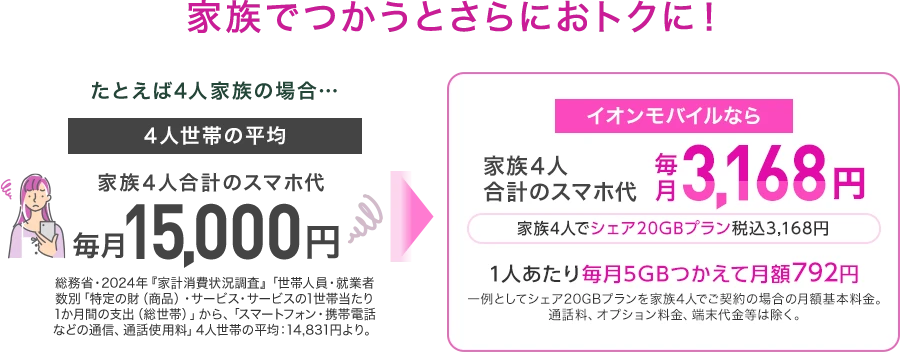 イオンモバイルならスマホ代が家族4人合計で、毎月3,168円！1人あたり毎月5GBつかえて月額792円