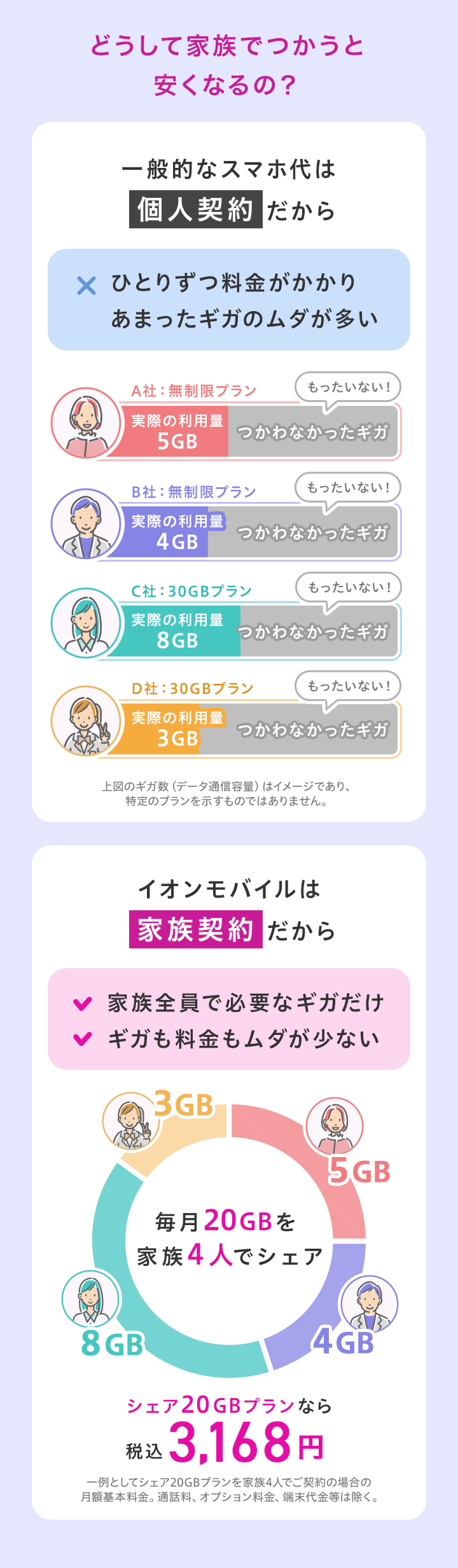 イオンモバイルは家族契約だから、家族全員で必要なギガだけ。ギガも料金もムダが少ない。