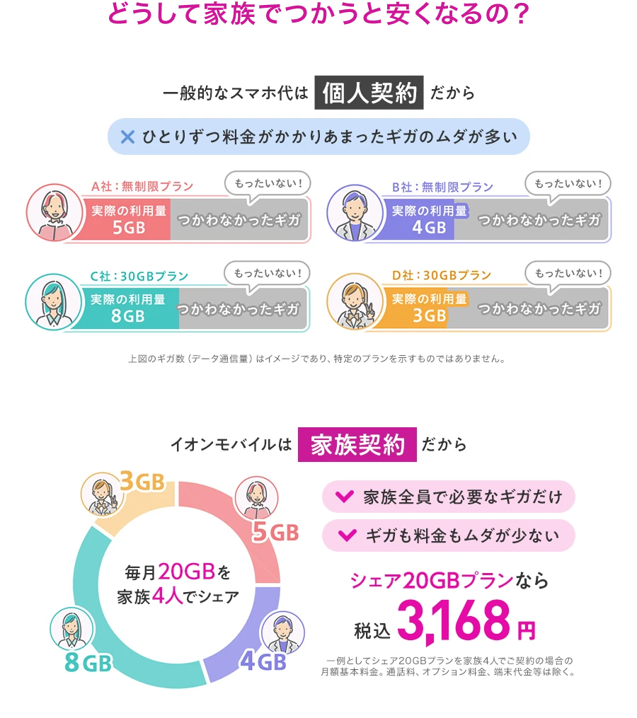 イオンモバイルは家族契約だから、家族全員で必要なギガだけ。ギガも料金もムダが少ない。