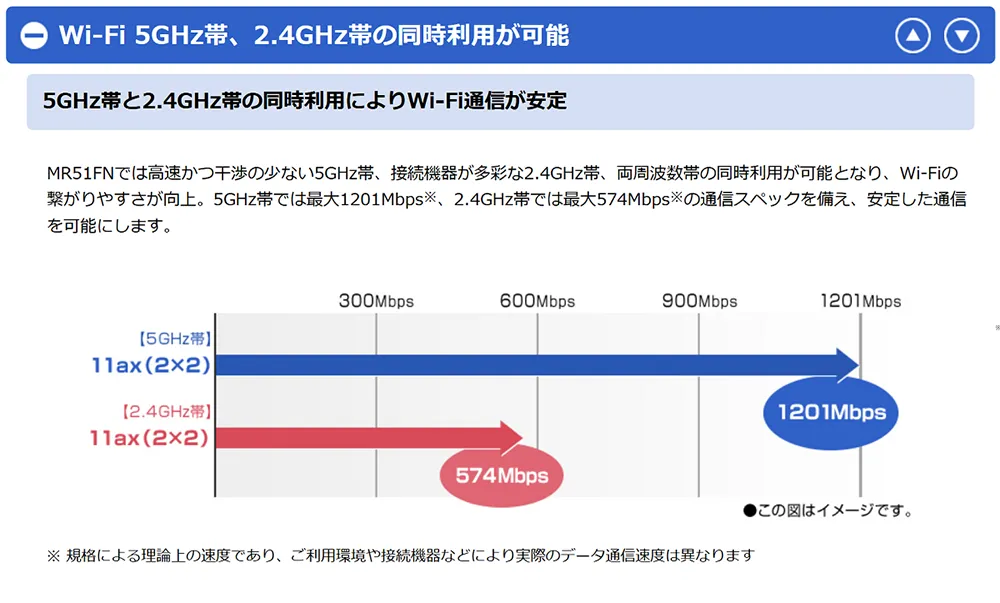 Wi-Fi 5GHz帯の同時利用が可能。