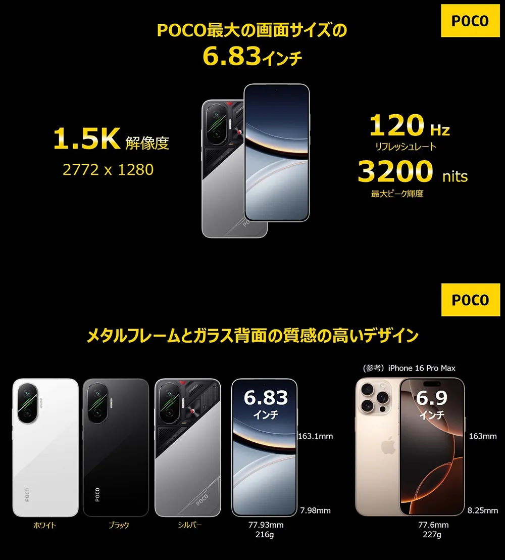 POCO最大の画面サイズの6.83インチ。メタルフレームとガラス背面の質感の高いデザイン。