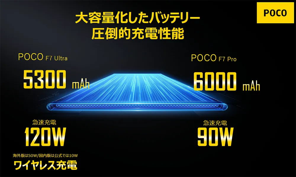 大容量化したバッテリー圧倒的充電性能