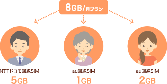 8GB/月プラン NTTドコモ回線SIM 5GB au回線SIM 1GB au回線SIM 2GB