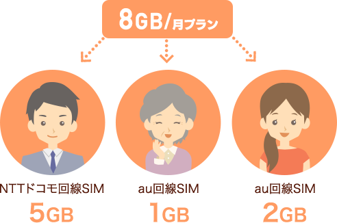 8GB/月プラン NTTドコモ回線SIM 5GB au回線SIM 1GB au回線SIM 2GB